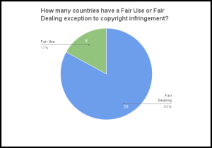International Fair Use Developments Is Fair Use Going Global