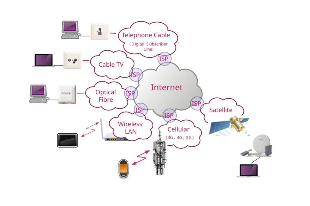 a diagram of internet access networks