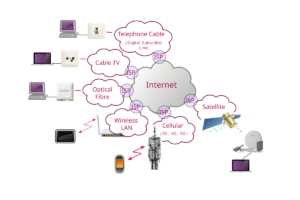 a diagram of internet access networks